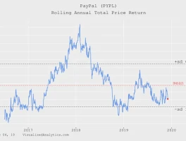 PayPal's (PYPL) Stock Surge: A Data-Driven Look at the New Ad Platform's Real Impact